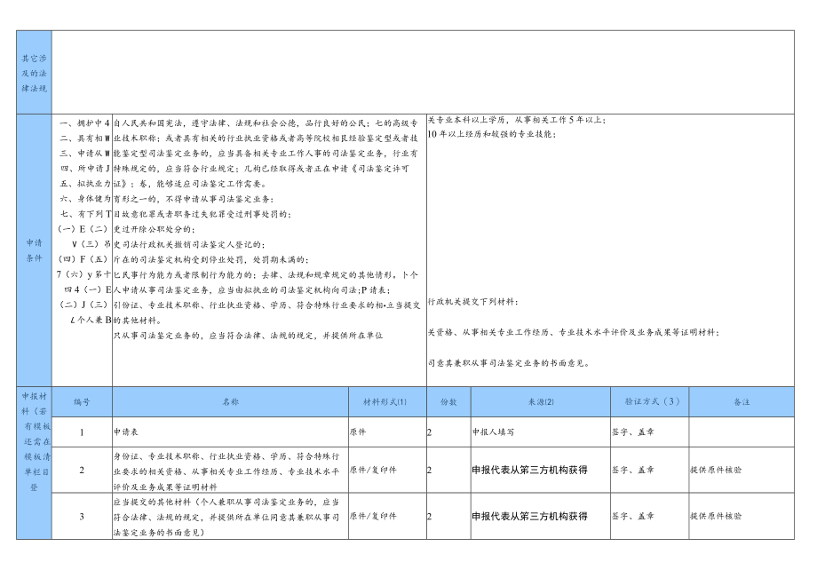 网上办理审批事项调研表.docx_第2页