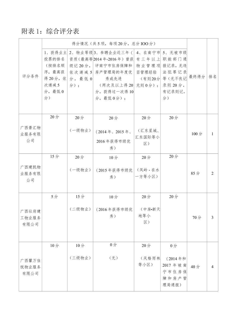 附表1：综合评分表.docx_第1页