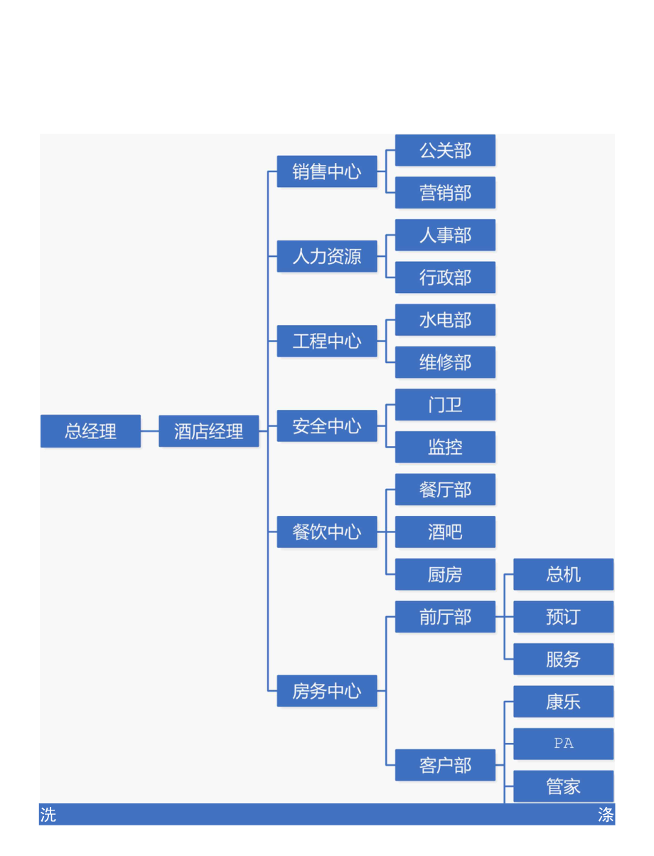 酒店组织架构图 .docx_第3页