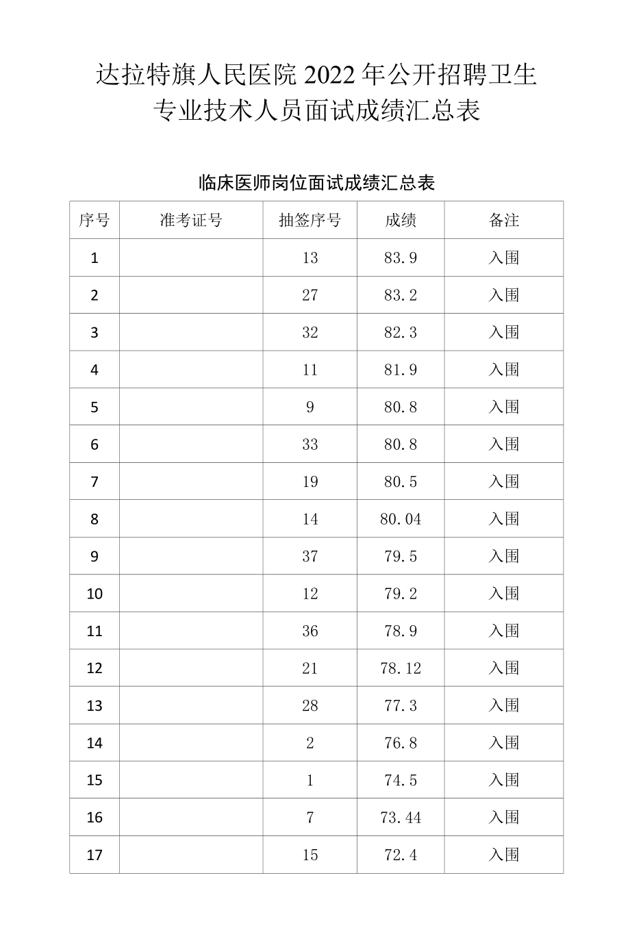 达拉特旗人民医院2022年公开招聘卫生专业技术人员面试成绩汇总表.docx_第1页