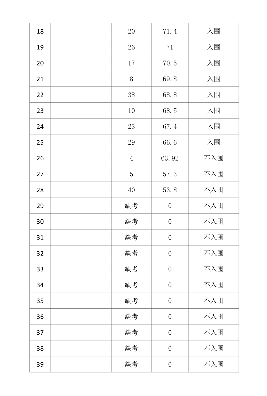 达拉特旗人民医院2022年公开招聘卫生专业技术人员面试成绩汇总表.docx_第2页