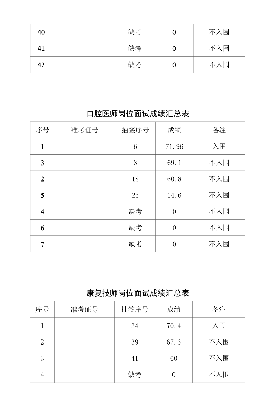 达拉特旗人民医院2022年公开招聘卫生专业技术人员面试成绩汇总表.docx_第3页