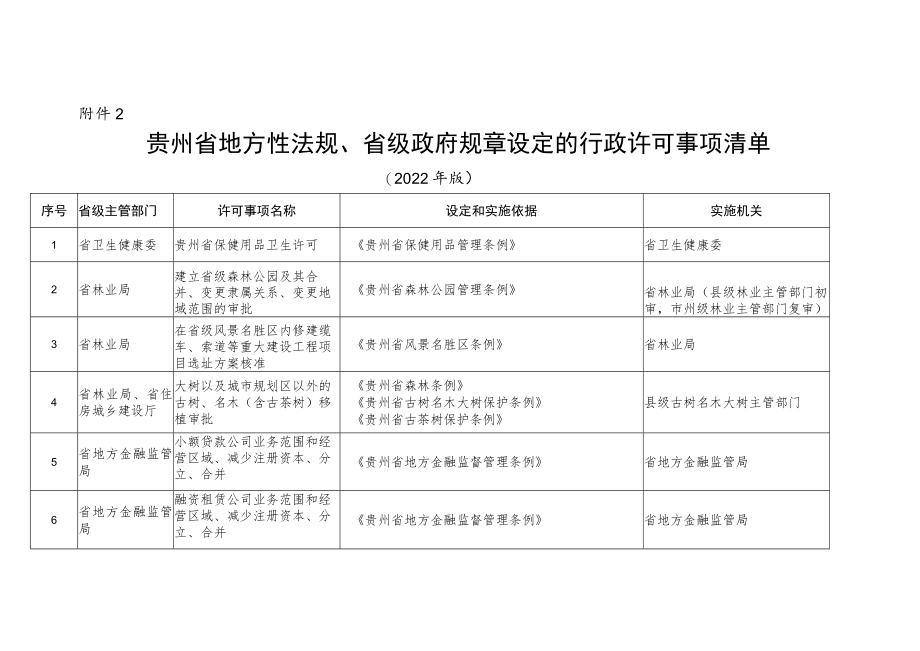 贵州省地方性法规、省级政府规章设定的行政许可事项清单(2022年版).docx_第1页