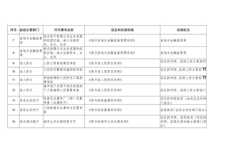 贵州省地方性法规、省级政府规章设定的行政许可事项清单(2022年版).docx_第2页