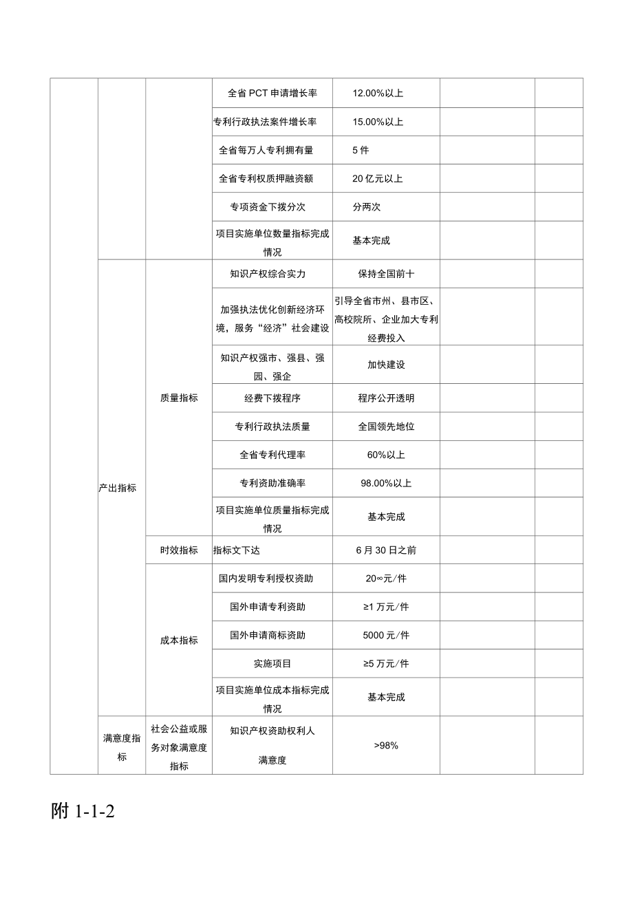 省知识产权战略推进专项资金绩效评价基础数据表.docx_第1页