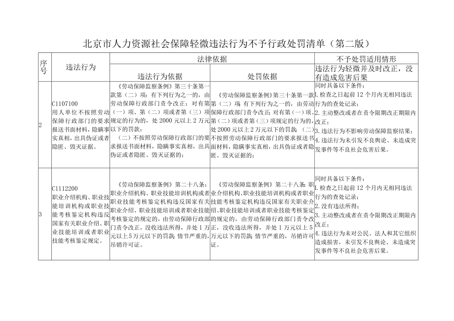 附件1-北京市人力资源社会保障轻微违法行为不予行政处罚清单（第二版）.docx_第2页