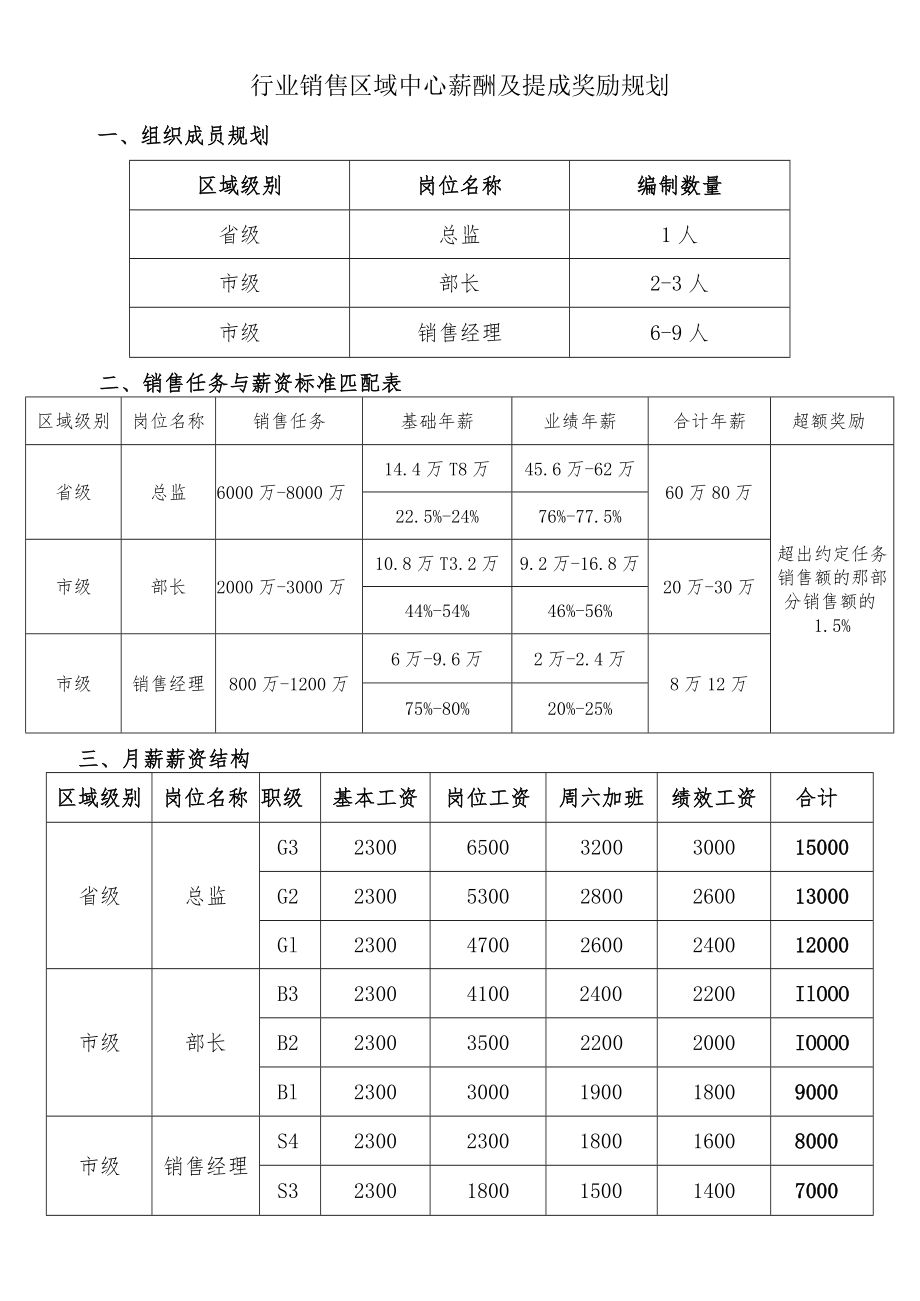 行业销售区域中心薪酬及提成奖励规划.docx_第1页