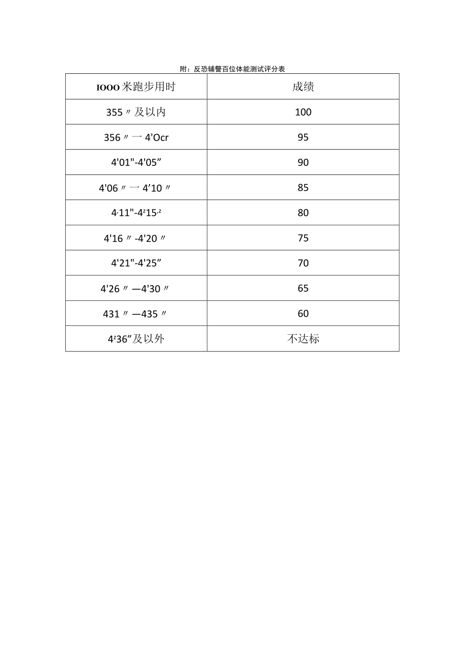 附：反恐辅警岗位体能测试评分表.docx_第1页