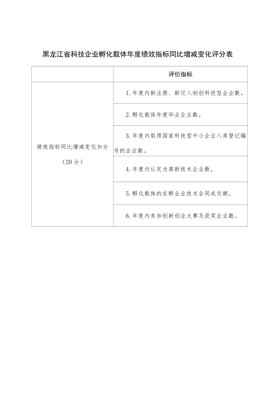 黑龙江省科技企业孵化载体年度绩效指标同比增减变化评分表.docx_第1页
