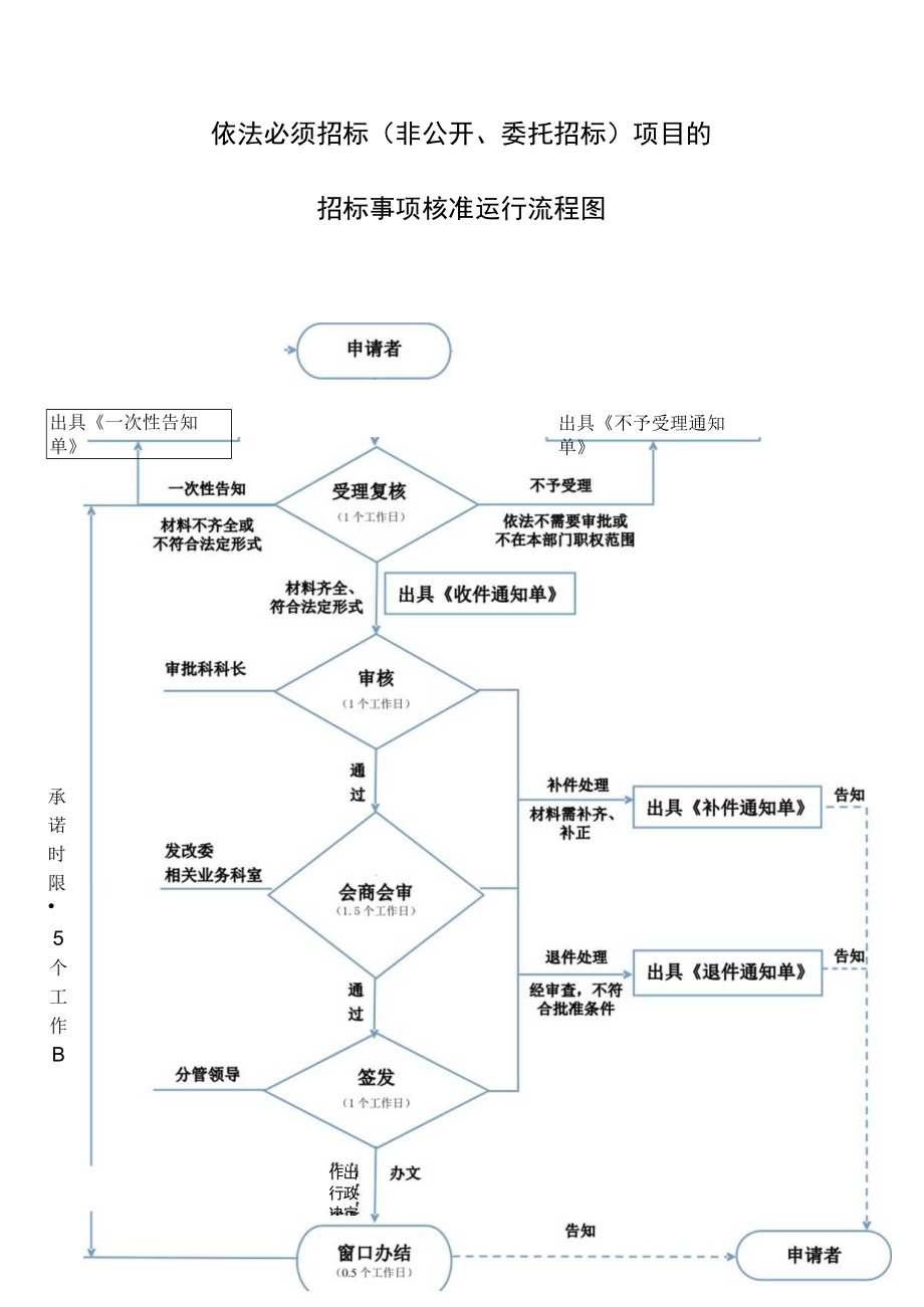 行政审批服务运行流程图示例.docx_第1页