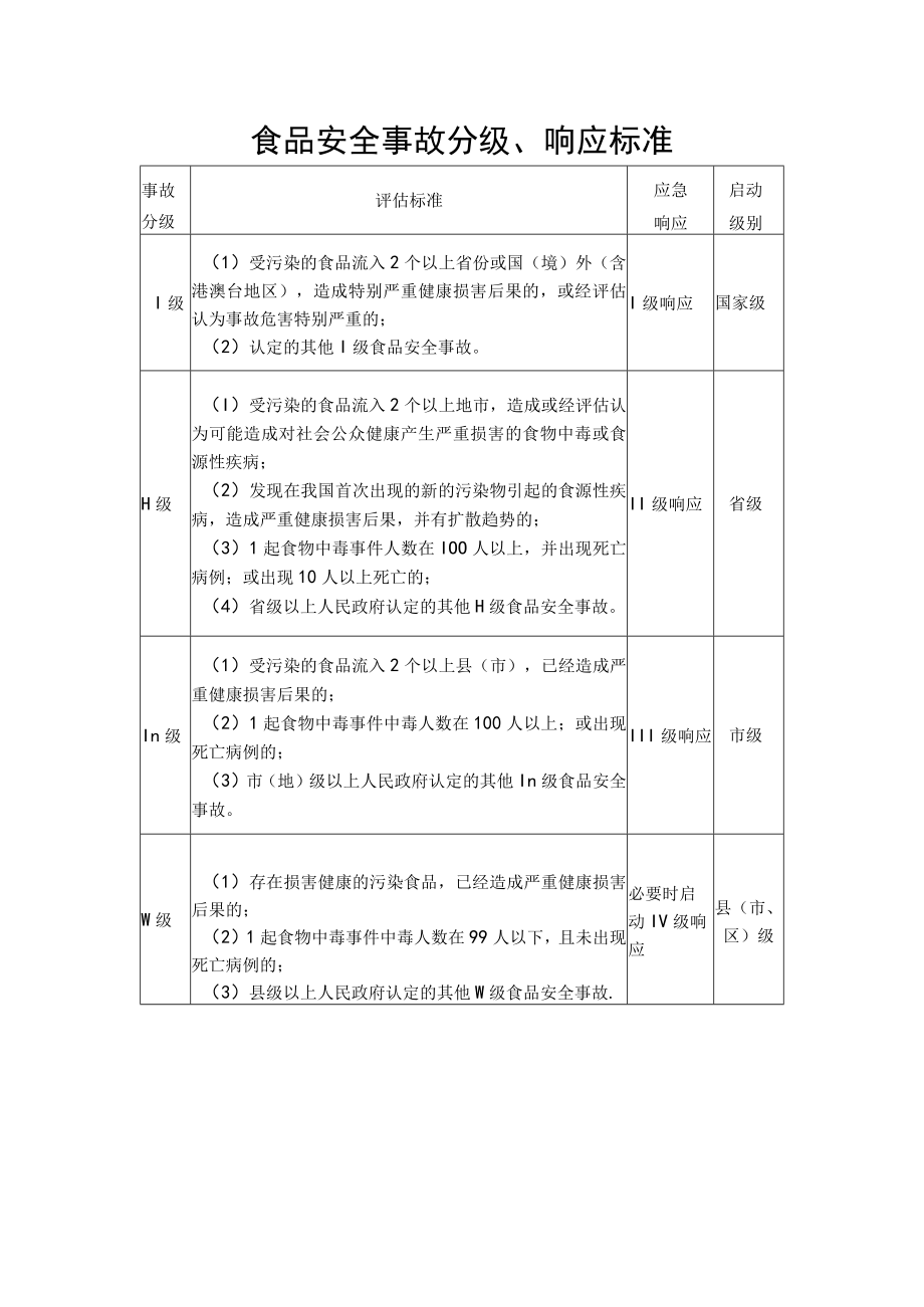 食品安全事故分级、响应标准.docx_第1页