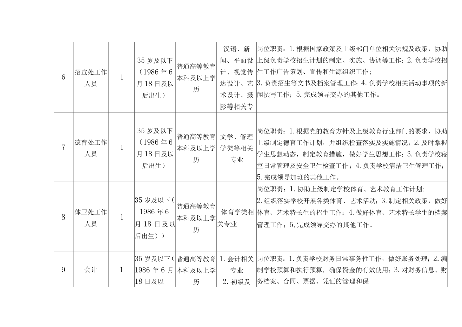 绵阳经开区三江实验学校各处室及后勤工作人员职位需求表.docx_第3页