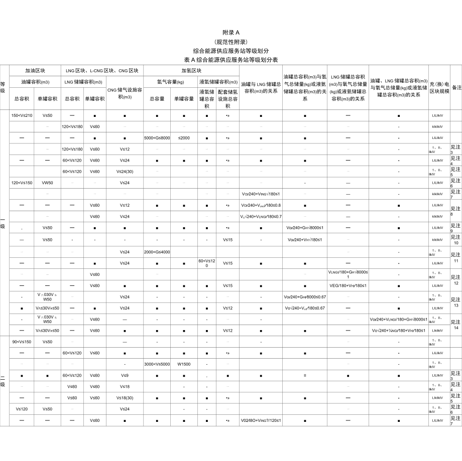 综合能源供应服务站等级划分、站内设备同站外建构筑物安全间距、防火间距、主要配置功能参考.docx_第1页