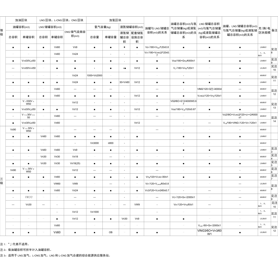 综合能源供应服务站等级划分、站内设备同站外建构筑物安全间距、防火间距、主要配置功能参考.docx_第2页