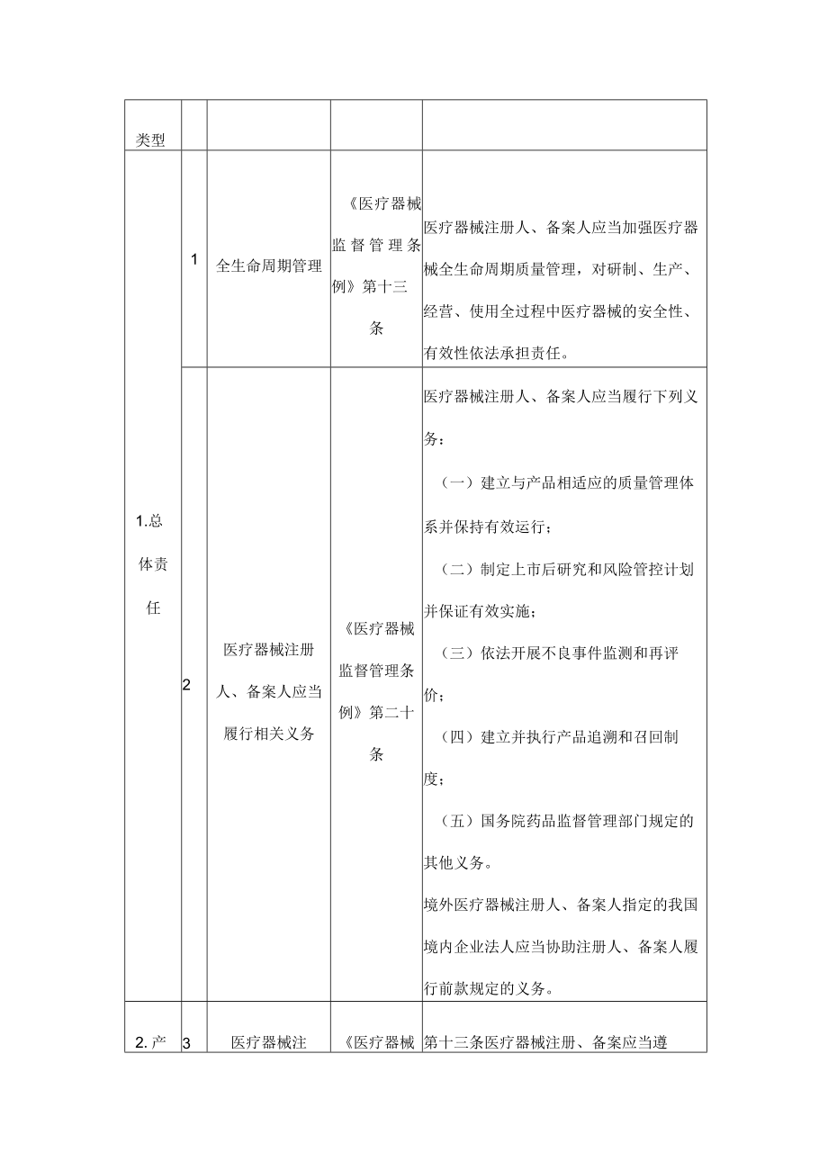 辽宁省药品监督管理局关于发布《辽宁省医疗器械注册人、备案人及受托生产企业质量安全主体责任清单(2022版)》《辽宁省医疗器械经营企业和.docx_第2页