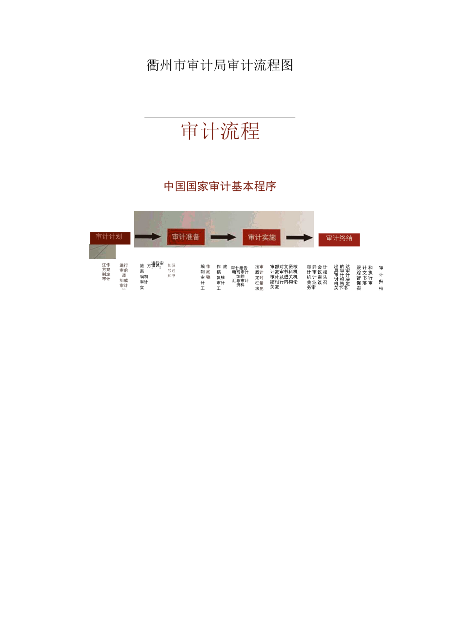 衢州市审计局审计流程图.docx_第1页