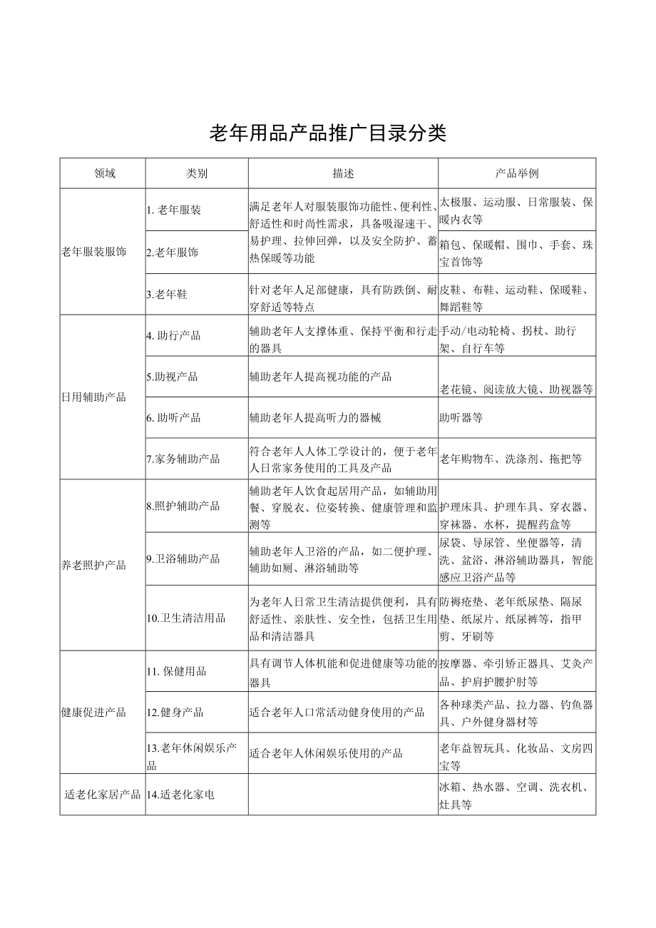 老年用品产品推广目录分类、老年用品产品推广目录申报书.docx_第1页