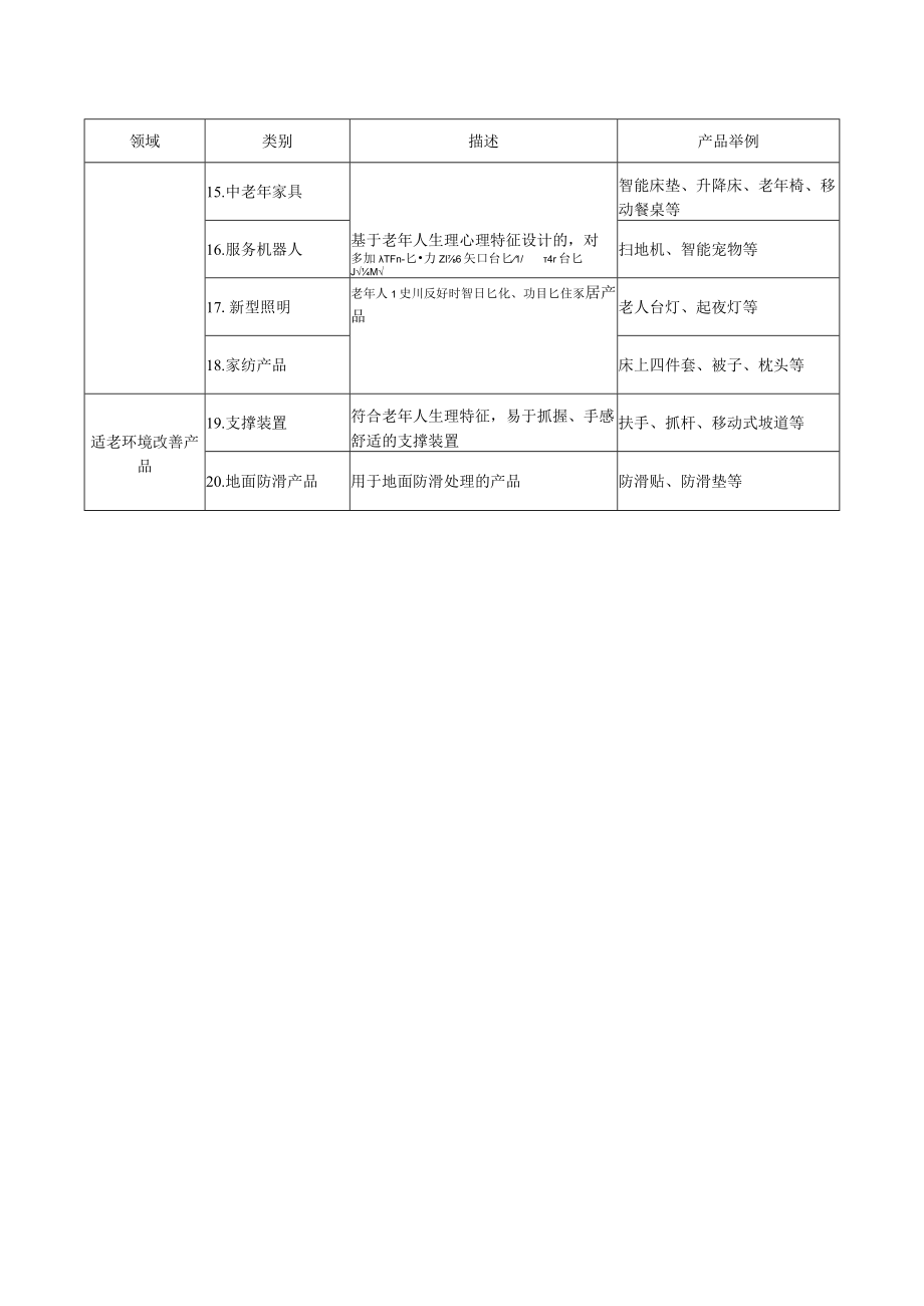 老年用品产品推广目录分类、老年用品产品推广目录申报书.docx_第2页