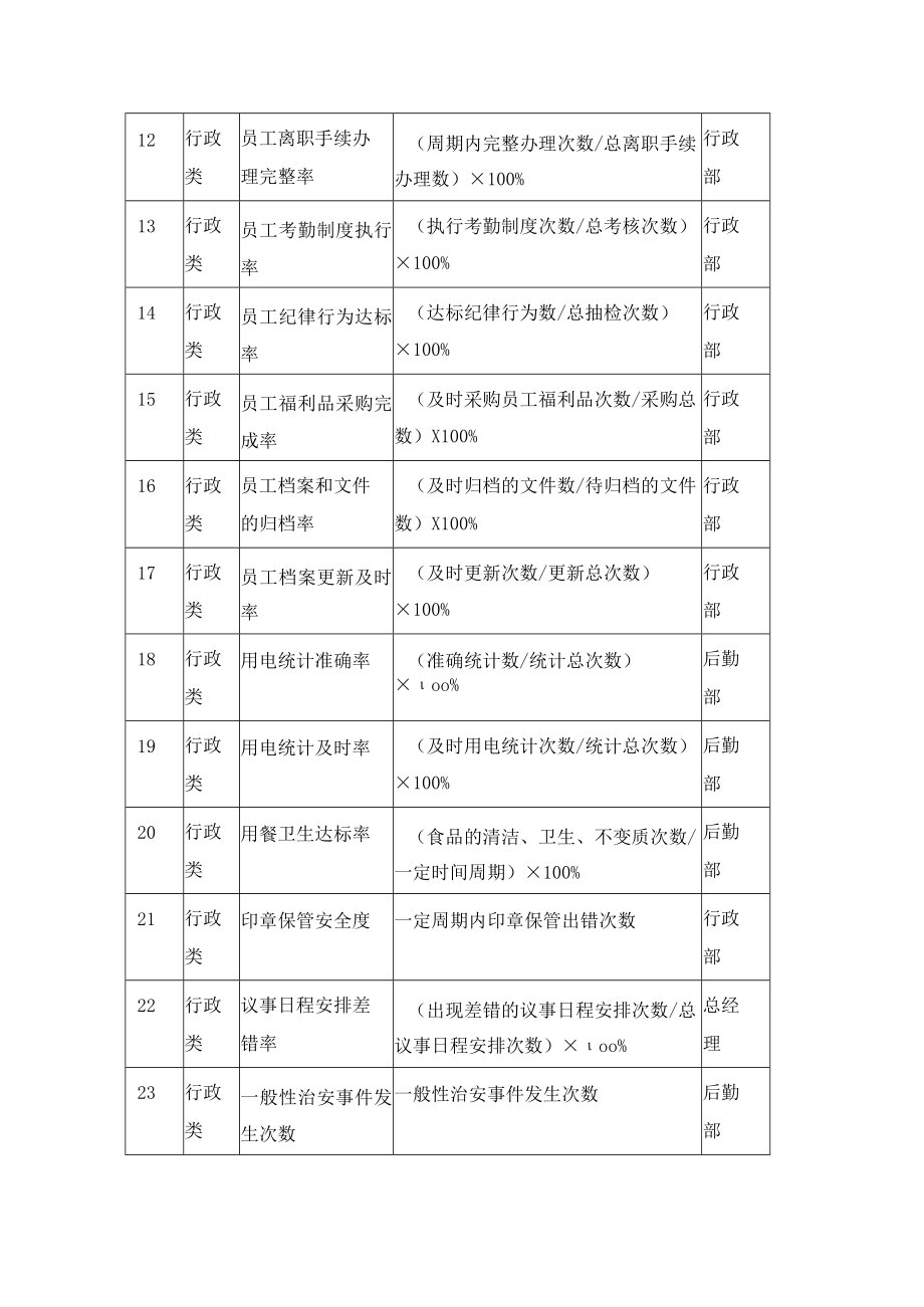 行政类考核指标.docx_第2页