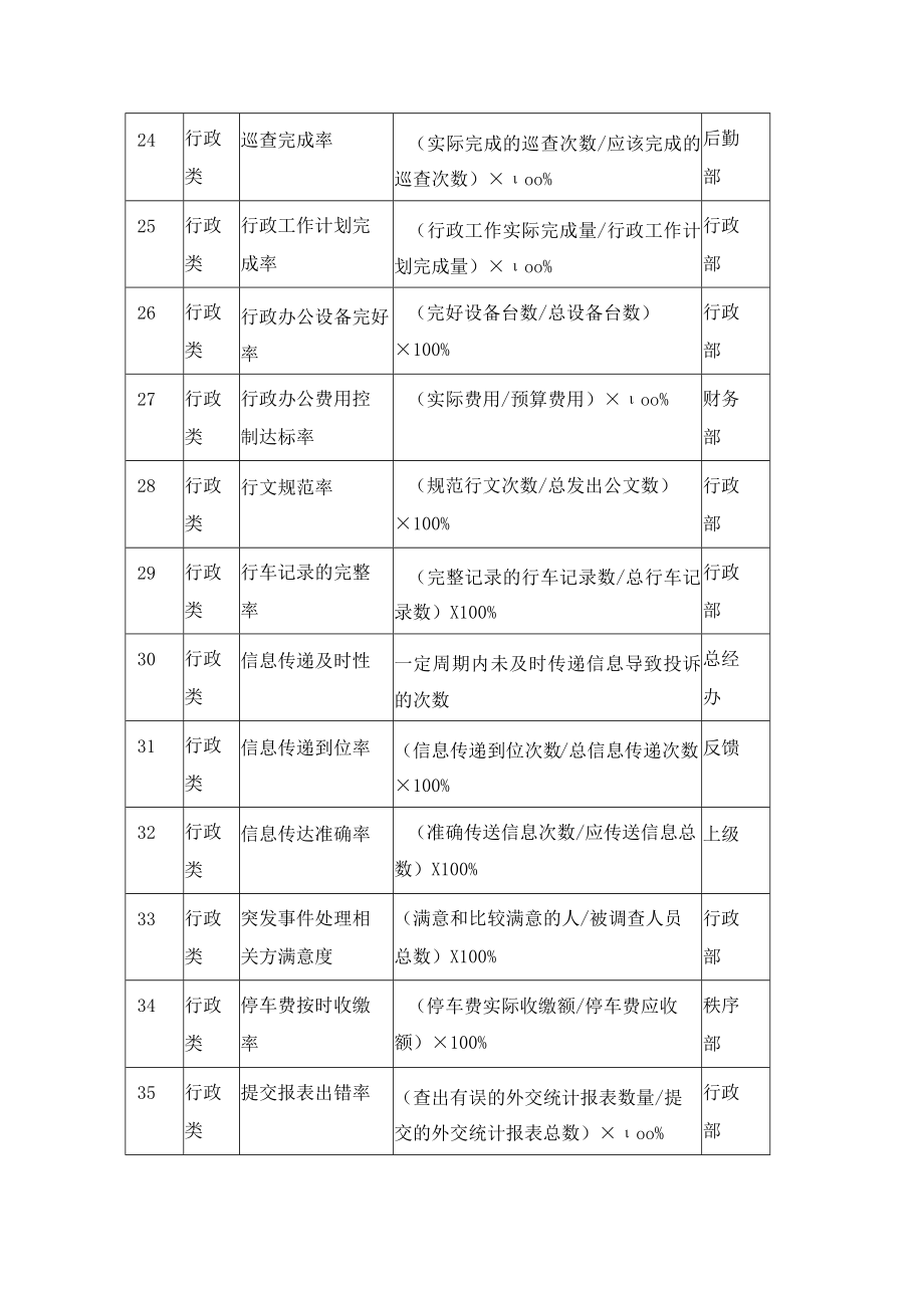 行政类考核指标.docx_第3页