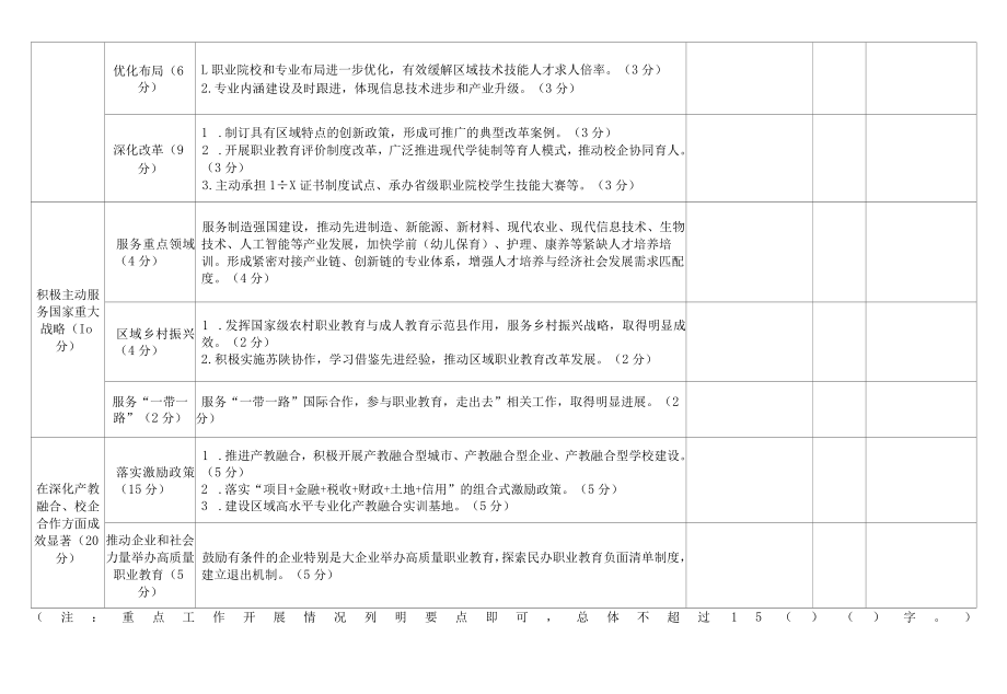 陕西省职业教育改革发展成效明显的市、县（区）自评表.docx_第2页