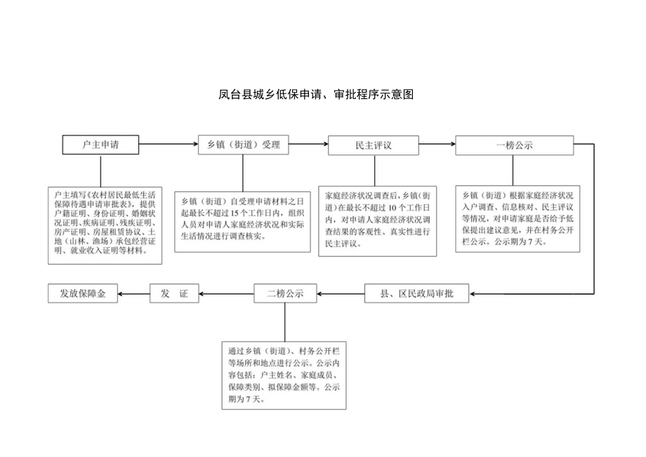 （十三）淮南市农村低保申请、审批程序示意图.docx_第1页