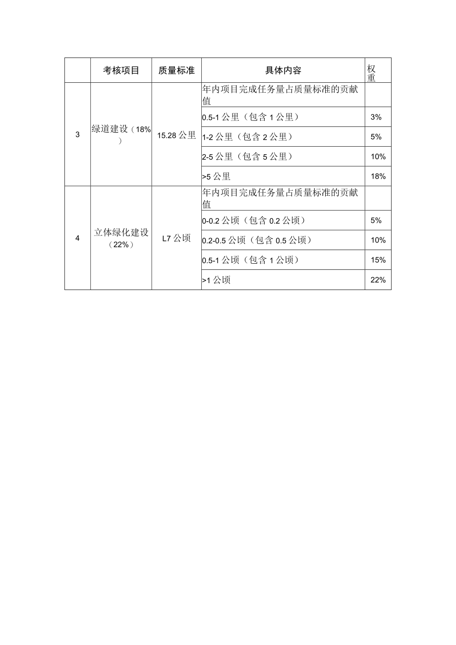 绿化考核细则（绿化建设——附加分）.docx_第2页