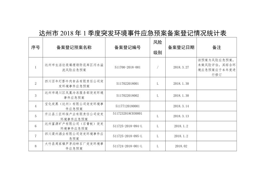 达州市2018年1季度突发环境事件应急预案备案登记情况统计表.docx_第1页