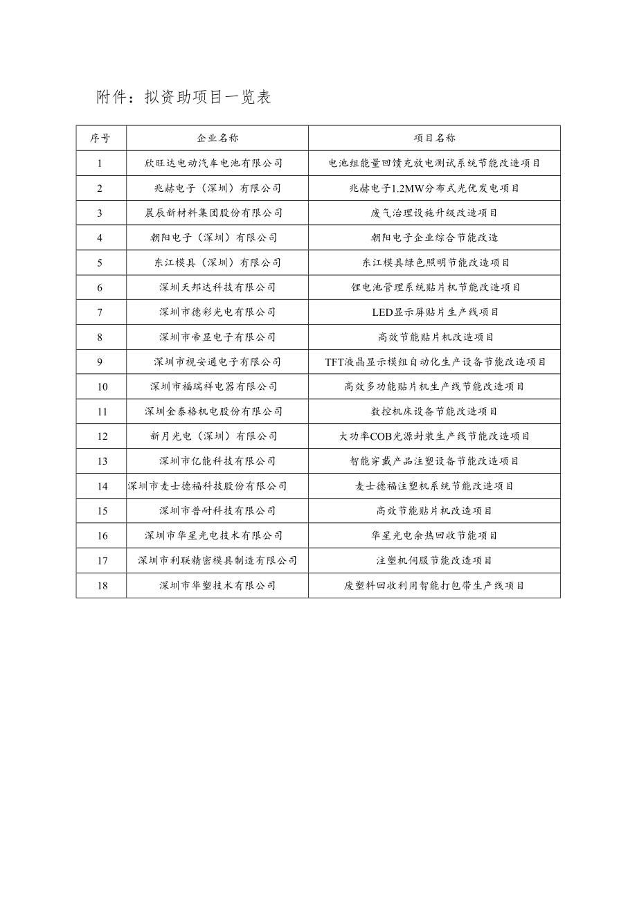 附件：拟资助项目一览表.docx_第1页