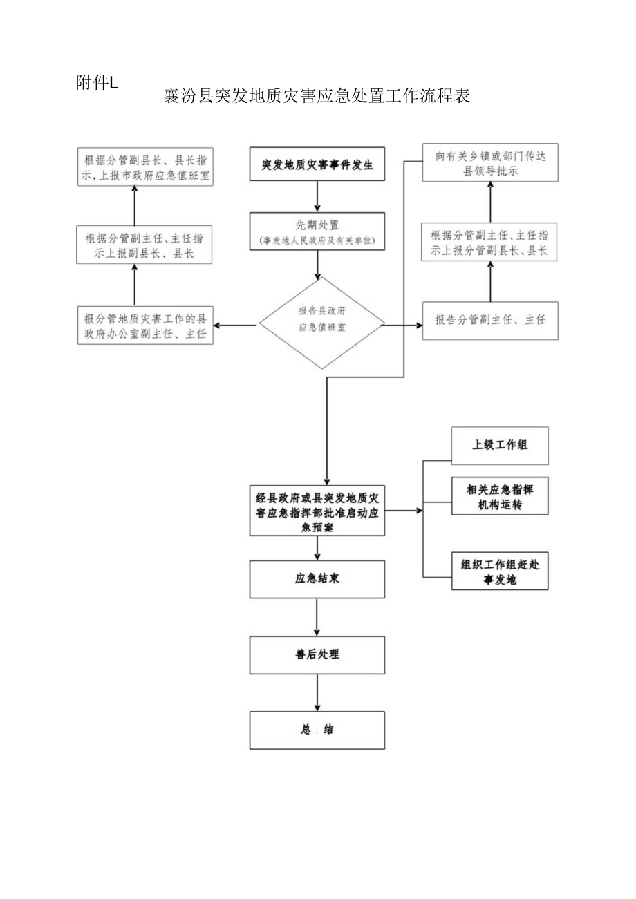 襄汾县突发地质灾害应急处置工作流程表.docx_第1页