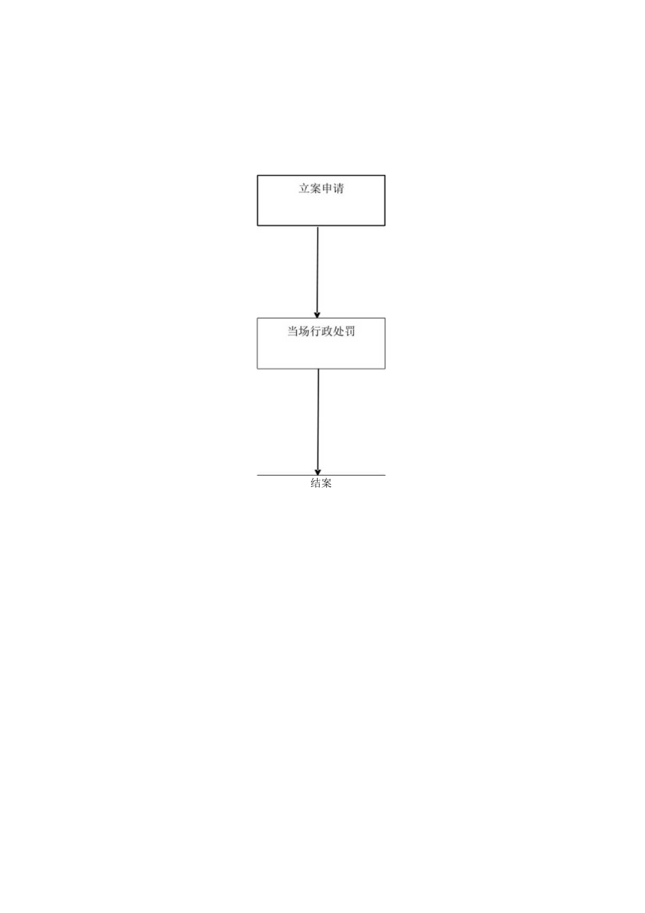 简易程序行政处罚案件业务流程图.docx_第1页