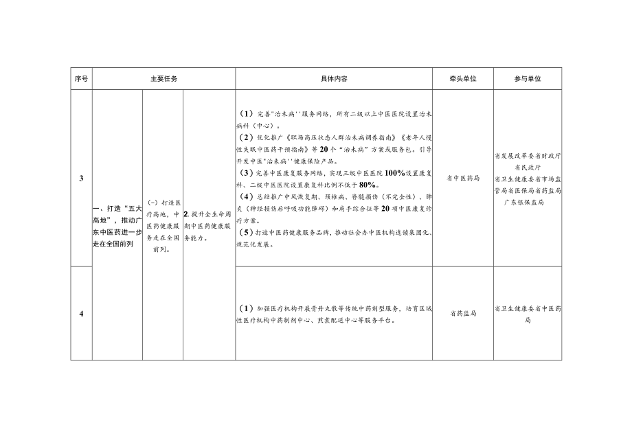 贯彻落实《广东省建设国家中医药综合改革示范区实施方案》任务分工表.docx_第2页