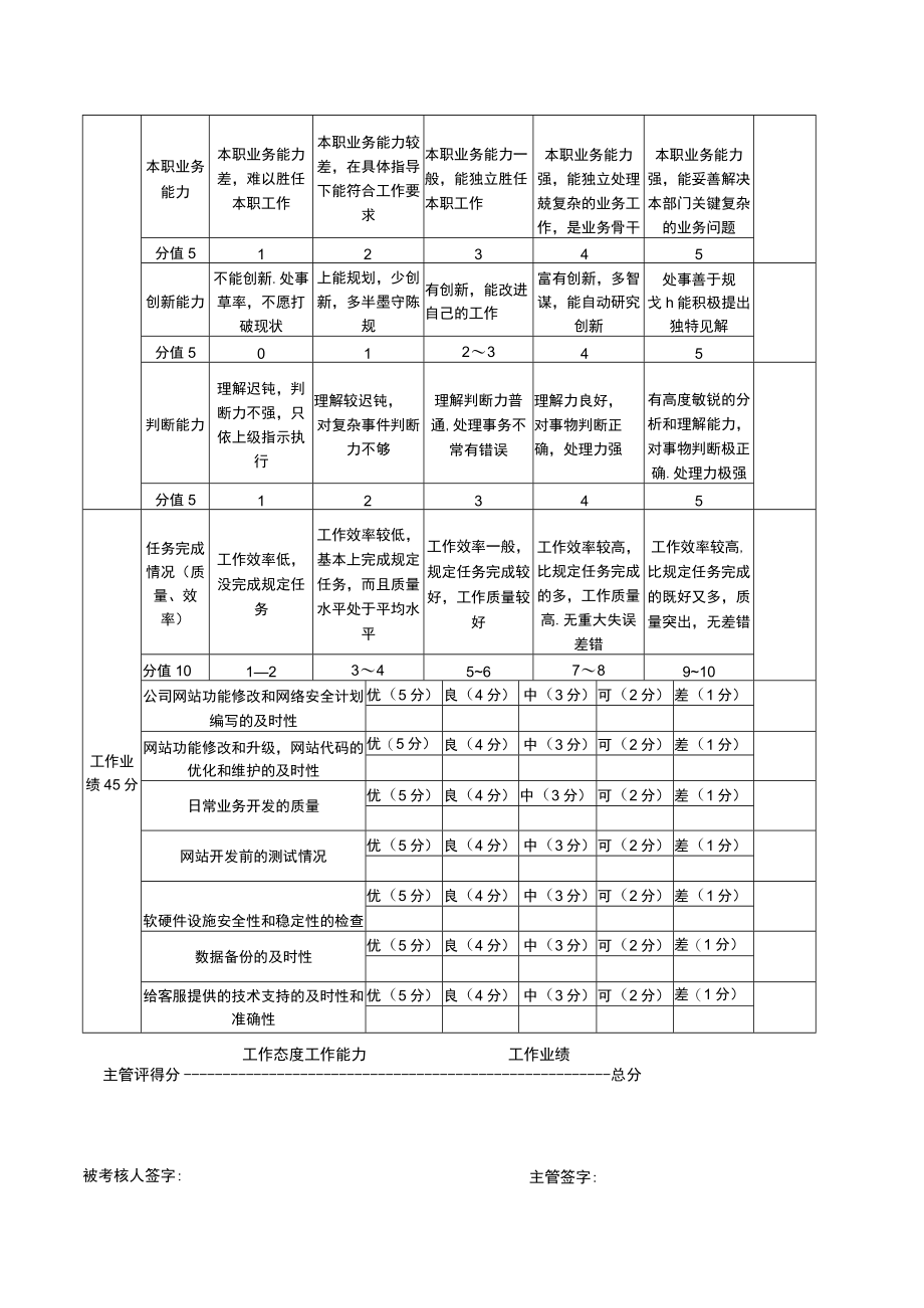 软件程序开发人员绩效考核表.docx_第2页