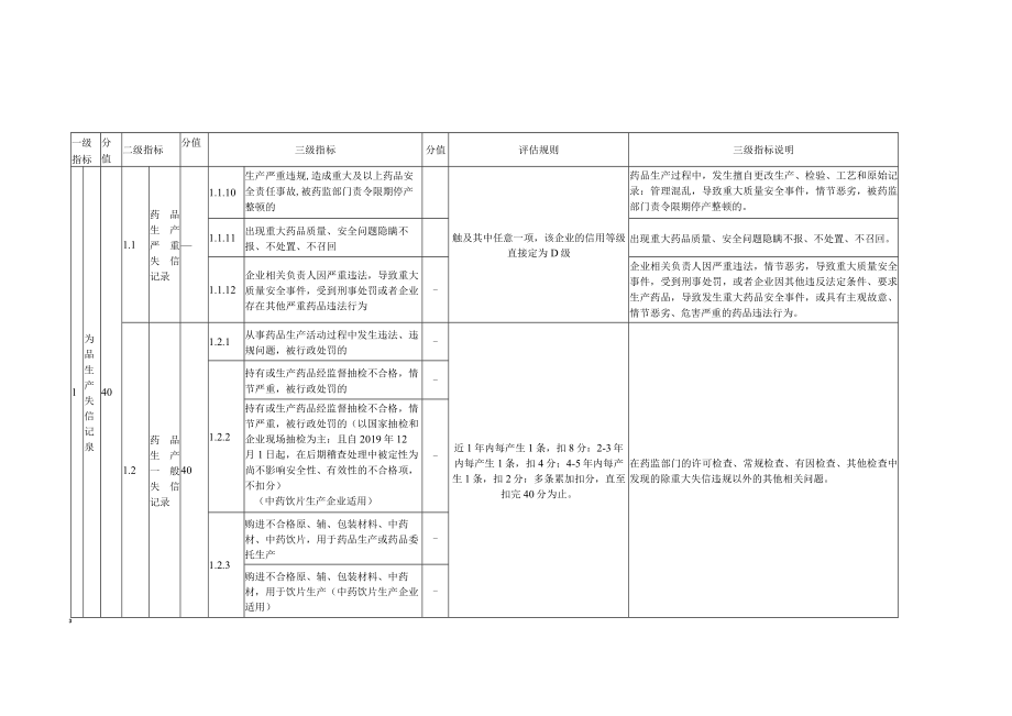 药品生产企业信用评估指标体系.docx_第3页