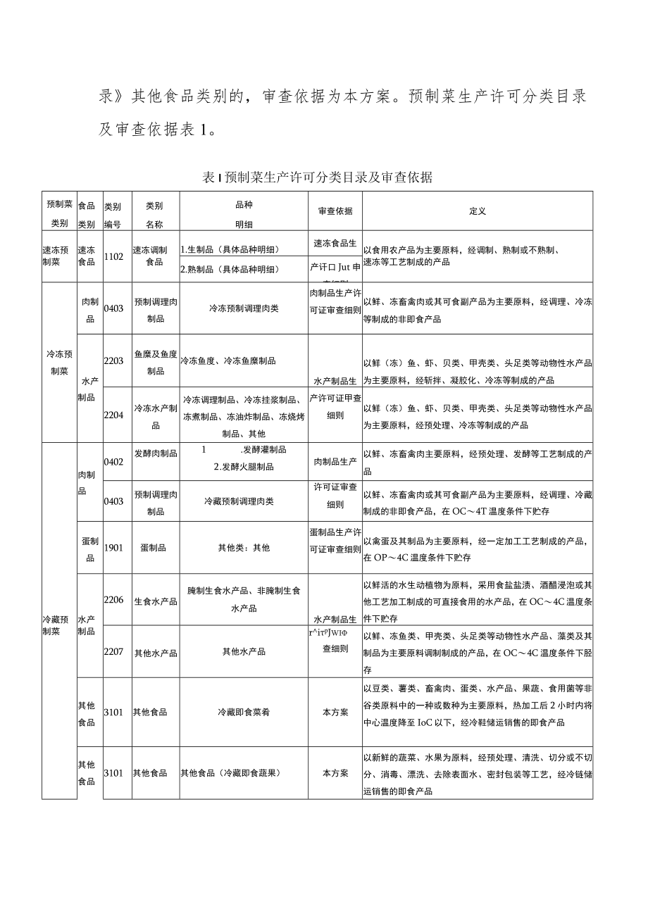 长三角预制菜生产许可审查方案.docx_第2页