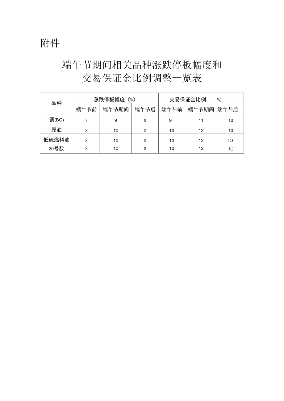 端午节期间相关品种涨跌停板幅度和交易保证金比例调整一览表.docx_第1页