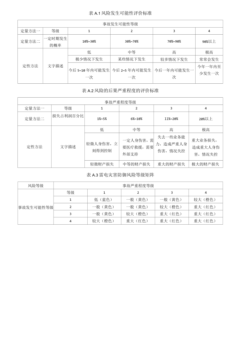 雷电灾害风险分级、风险点清单、防御隐患排查治理台账.docx_第3页