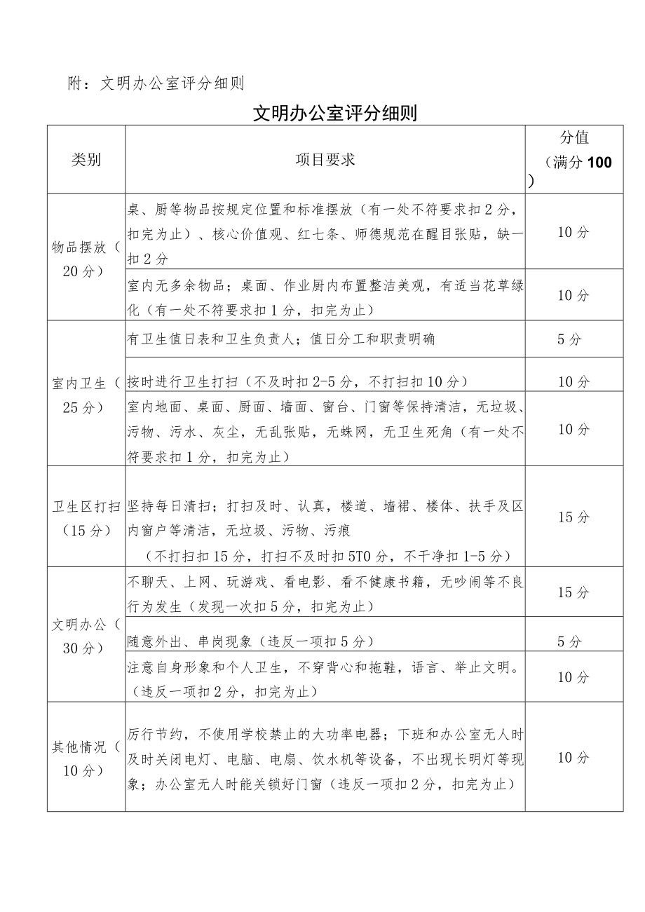 附：文明办公室评分细则.docx_第1页