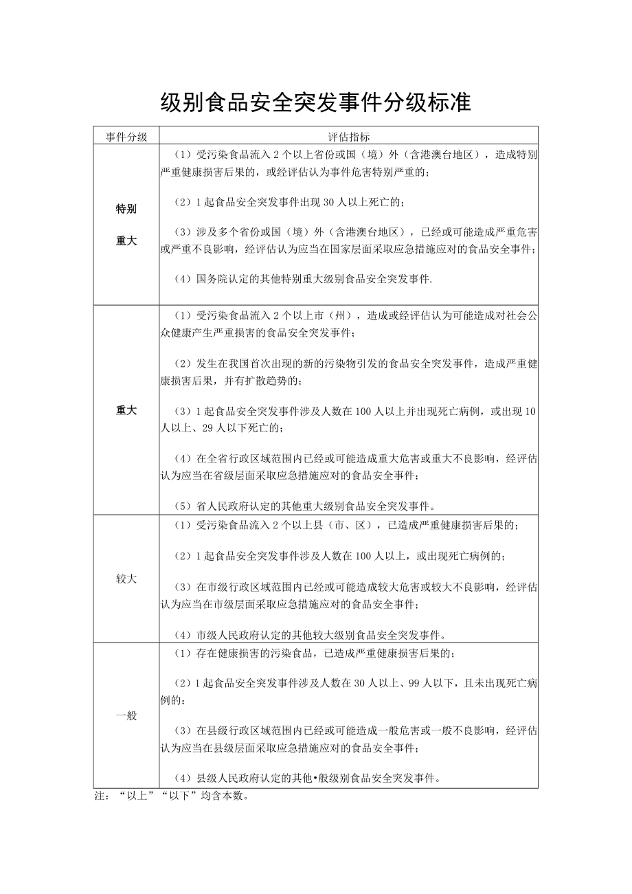 级别食品安全突发事件分级标准.docx_第1页