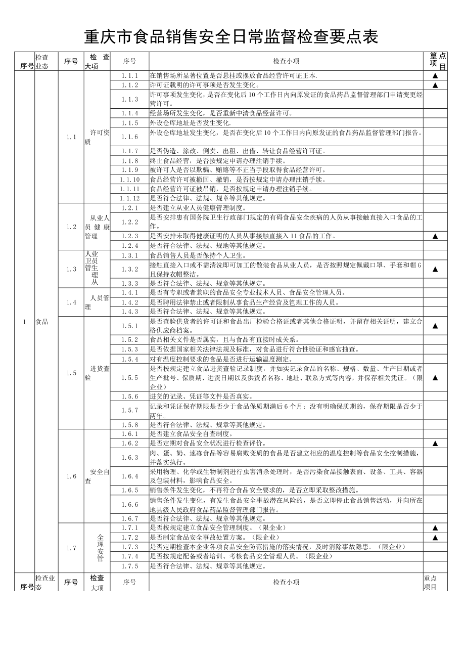 重庆市食品销售安全日常监督检查要点表.docx_第1页