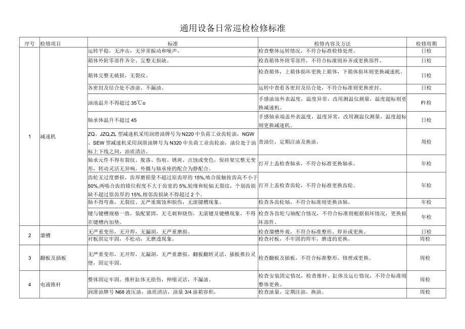 各类设备日常巡检检修标准(2021整理).docx_第1页