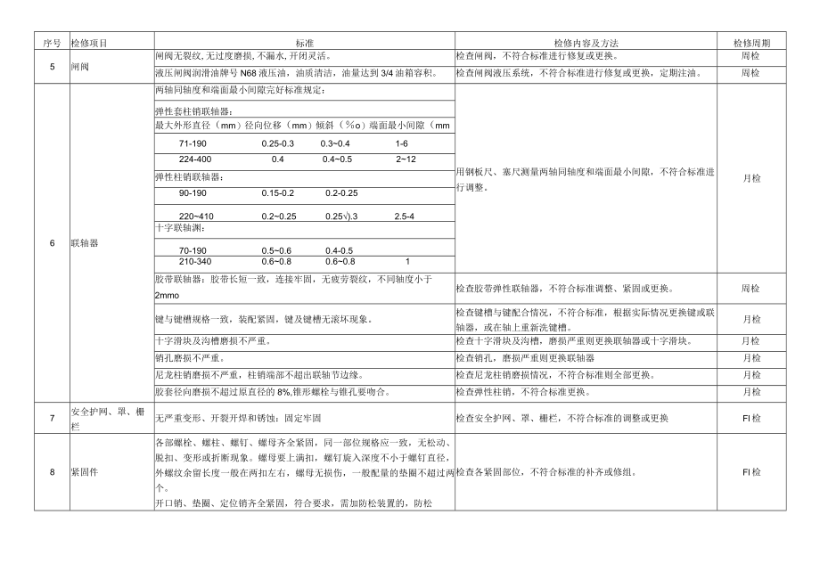 各类设备日常巡检检修标准(2021整理).docx_第2页