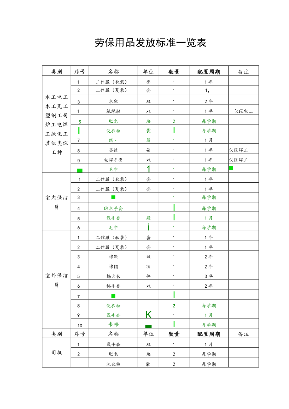 劳保用品发放标准一览表.docx_第1页