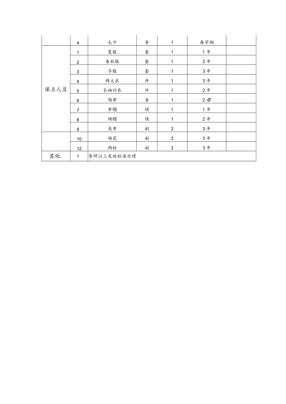 劳保用品发放标准一览表.docx_第2页