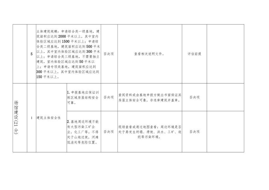 北京市公共安全教育基地分类分级评估标准（2022版）-全文、评估工作申请表、报告要求.docx_第3页