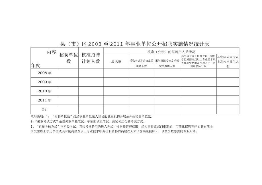 县(市)区2008至2011年全市事业单位公开招聘实施情况统计表.docx_第1页