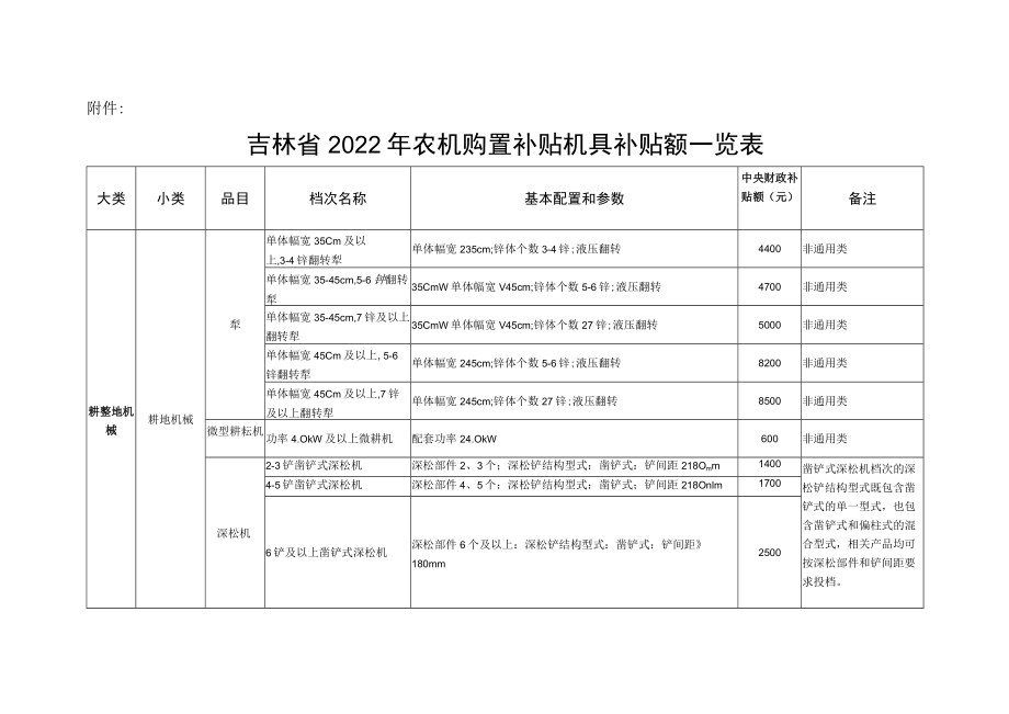 吉林省2022年农机购置补贴机具补贴额一览表.docx_第1页