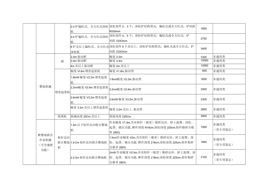 吉林省2022年农机购置补贴机具补贴额一览表.docx_第2页