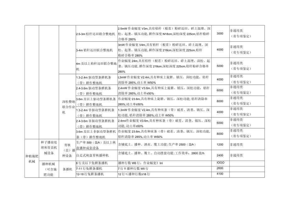 吉林省2022年农机购置补贴机具补贴额一览表.docx_第3页