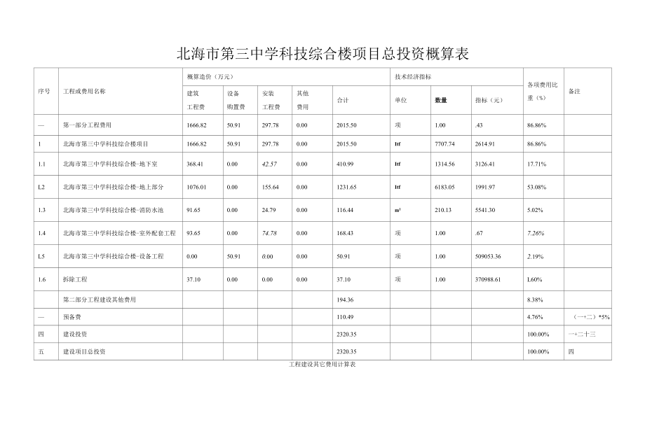 北海市第三中学科技综合楼项目总投资概算表.docx_第1页